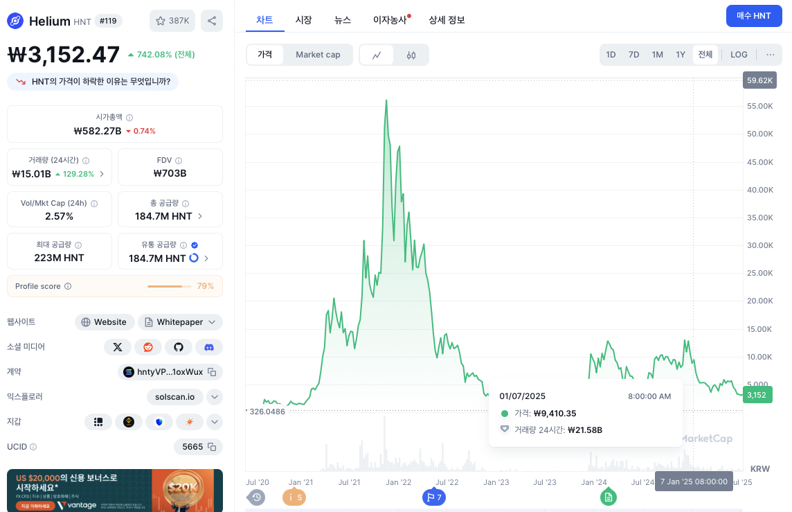 헬륨 코인 가격 차트